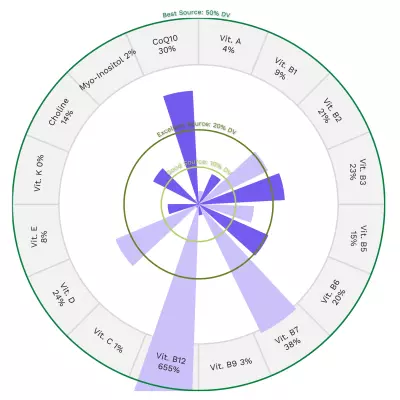 Visual graphic of vitamins in Atlantic herring.