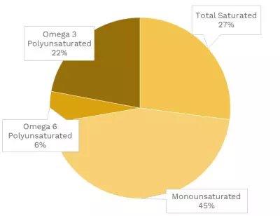 Visual graphic of fats in Atlantic mackerel.