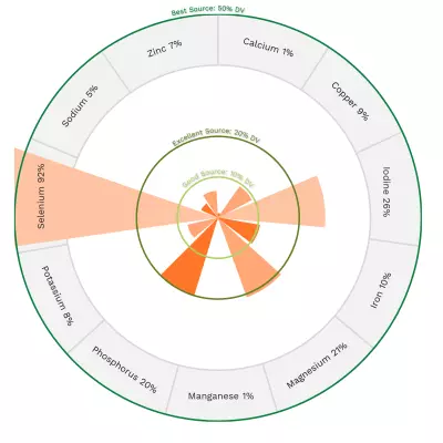 Visual graphic of minerals in Atlantic mackerel.