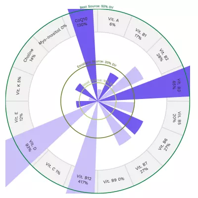 Visual graphic of vitamins in Atlantic mackerel.