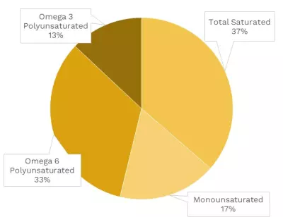 Visual graphic of fats in mung bean sprouts.