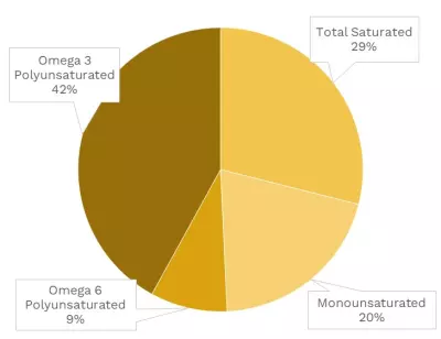 Visual graphic of fats in Pacific oysters.