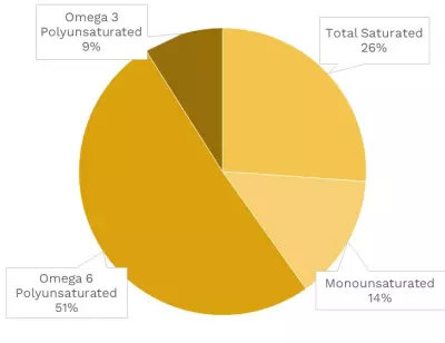 Visual graphic of fats in edible podded peas.