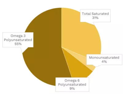 Visual graphic of fats in peppermint.