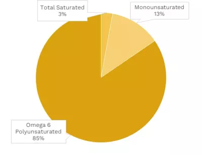 Visual graphic of fats in portabella mushroom.