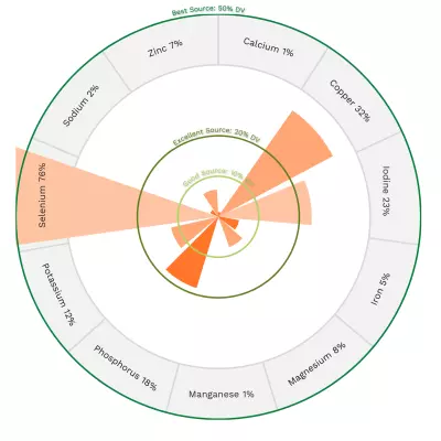 Visual graphic of minerals in wild Atlantic salmon.