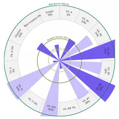 Visual graphic of vitamins in wild Atlantic salmon.