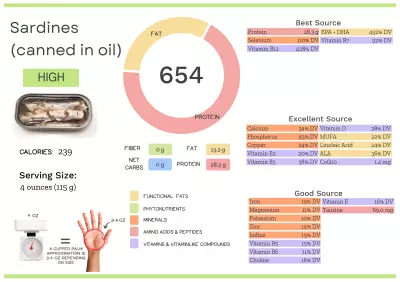 Visual graphic of nutrients in sardine.