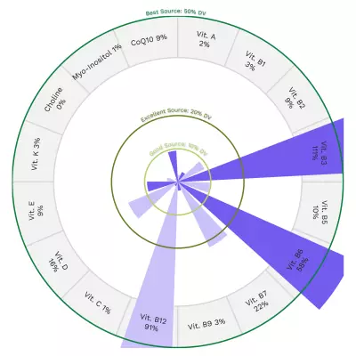 Visual graphic of vitamins in skipjack tuna.