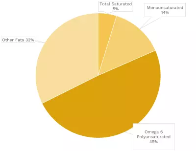 Visual graphic of fats in strawberry.