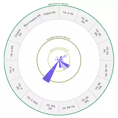 Visual graphic of vitamins in zucchini.