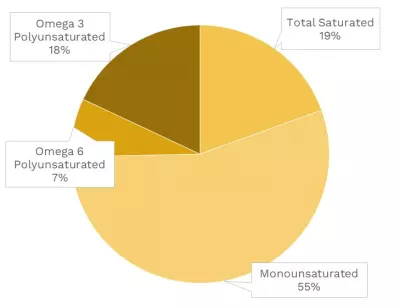 Visual graphic of fats in trout.