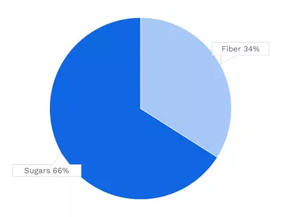 Visual graphic of carbohydrates in white button mushroom.