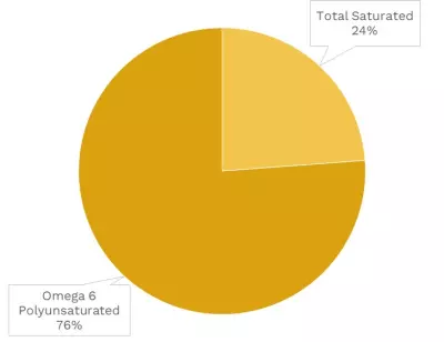 Visual graphic of fats in white button mushroom.