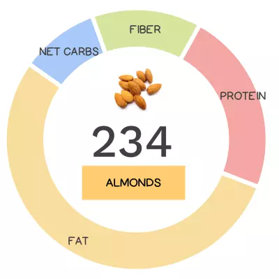 Nutrivore Score and macronutrients for almonds.