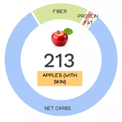 Nutrivore Score and macronutrients for apples (with skin).
