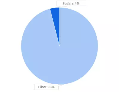 Visual graphic of carbohydrates in cinnamon.