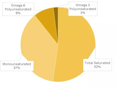 Visual graphic of fats in cinnamon.