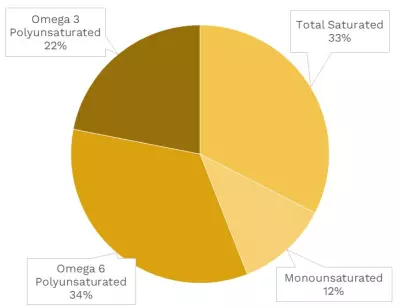 Visual graphic of fats in golden kiwi.