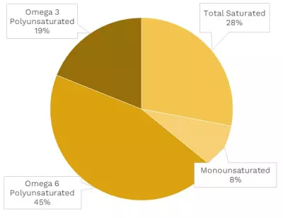 Visual graphic of fats in lemon.