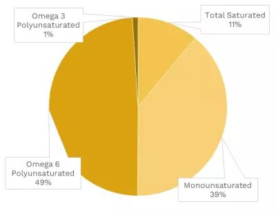 Visual graphic of fats in peaches.
