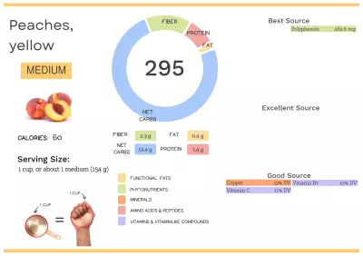 Visual graphic of nutrients in peach.