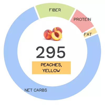 Nutrivore Score and macronutrients for peaches.