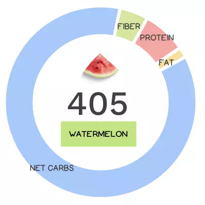Nutrivore Score and macronutrients for watermelon.