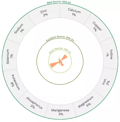 Visual graphic of minerals in cantaloupe.