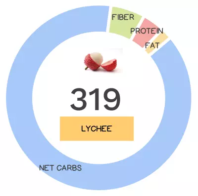 Nutrivore Score and macronutrients for lychee.