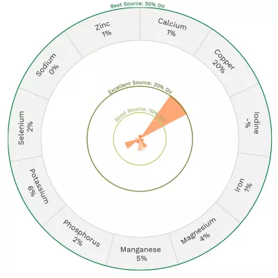 Visual graphic of minerals in mango.
