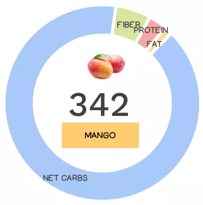 Nutrivore Score and macronutrients for mango.