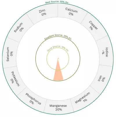 Visual graphic of minerals in green tea.