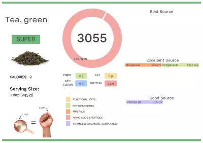 Visual graphic of nutrients in green tea.