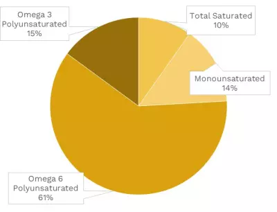 Visual graphic of fats in walnut.
