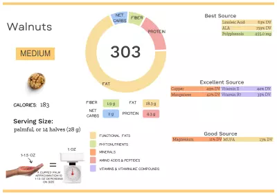 Visual graphic of nutrients in walnut.