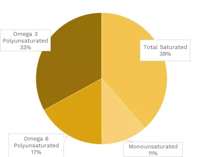 Visual graphic of fats in watercress.