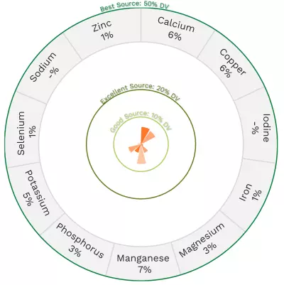 Visual graphic of minerals in watercress.
