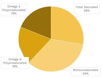 Visual graphic of fats in cherries.