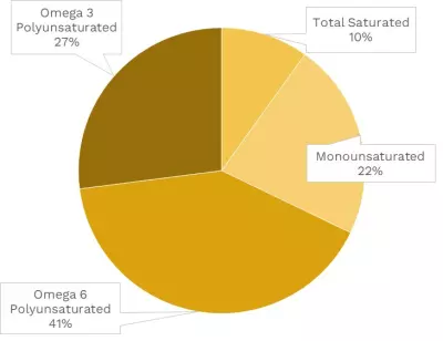 Visual graphic of fats in cranberries.