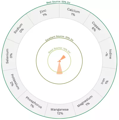 Visual graphic of minerals in cranberries.