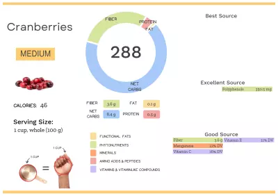 Visual graphic of nutrients in cranberries.