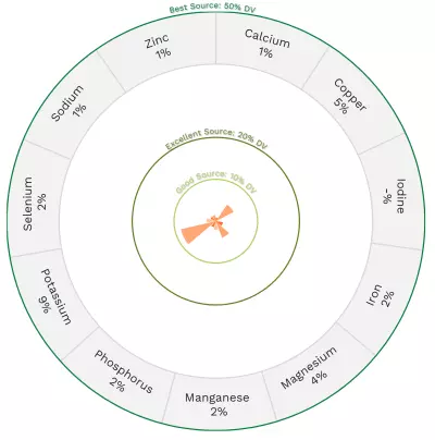 Visual graphic of minerals in honeydew melon.