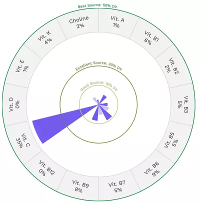 Visual graphic of vitamins in honeydew melon.