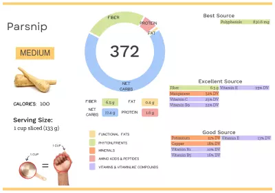 Visual graphic of nutrients in parsnip.