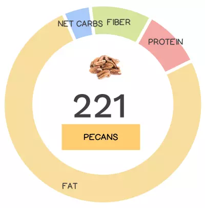 Nutrivore Score and macronutrients for pecans.