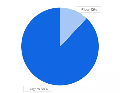 Visual graphic of carbohydrates in pineapple.