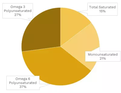 Visual graphic of fats in pineapple.