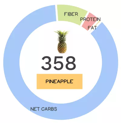 Nutrivore Score and macronutrients for pineapple.