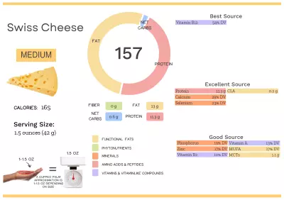 Visual graphic of nutrients in swiss cheese.